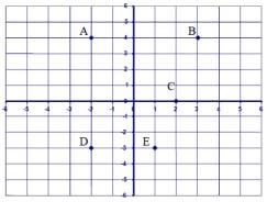 Agora resolvam as próximas questões sem o auxílio do software. 5. Dê as coordenadas de cada ponto no plano cartesiano: A (, ) B (, ) C (, ) D (, ) E (, ) 6.