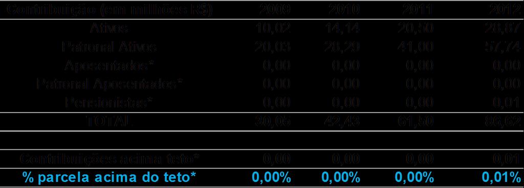 PREVIMPA-RS Contribuições Previdenciárias Contribuição (em milhões R$) 2009 2010 2011 2012 Ativos 73,70