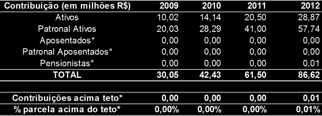 Patronal Aposentados* 21,72 25,59 29,70 37,73 Pensionistas* 2,39 2,65 2,83 3,24 TOTAL 255,97 280,48 305,01