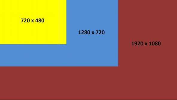 Os formatos do filme, dizem respeito à resolução da imagem digital, ou seja, à quantidade de píxeis presente na área da imagem.