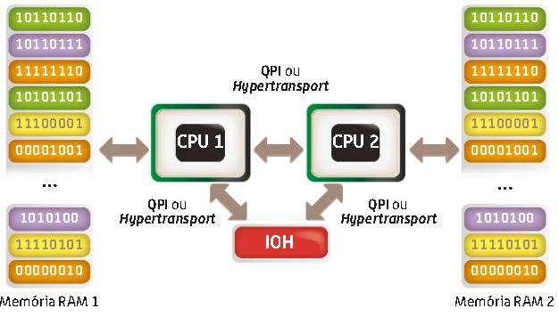 Hypertransport e Quickpath Interconnect Estas tecnologias são muito eficazes em sistemas com vários processadores (não confundir com núcleos), possuindo cada um o seu controlador de