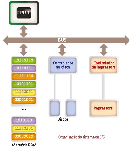 ORGANIZAÇÃO DO SISTEMA DE E/S DMA Direct Memory Access No entanto, um problema ficava por solucionar, sempre que um dispositivo de E/S comunicava com a memória principal o CPU era chamado para