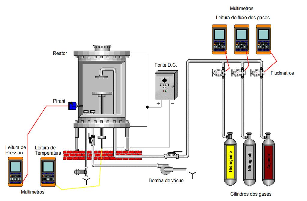 81 Figura 41 Representação esquemática do reator e equipamentos acessórios Para as condições de nitretações com fluxo pulsado de gás nitrogênio, entenda-se que durante os tratamentos havia fluxo