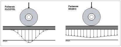 7 2 REVISÃO BIBLIOGRÁFICA 2.1 Conceitos de Pavimentação O pavimento de concreto exerce a função de resistir as cargas atuantes na placa de concreto durante o período de projeto do pavimento.