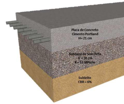 Figura 47 - Estrutura do pavimento de concreto de Cimento Portland calculada segundo o método PCA/84 63 Fonte: Autor (2014) É perceptível a diferença de influência entre a ruína por fadiga e por