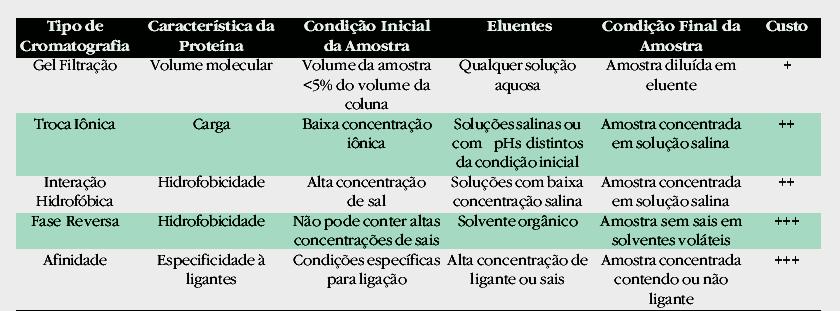 5BIT 768 BIOINFORMÁTICA IIgnez Caracelli & Julio Zukerman extração isolamento PURIFICAÇÃO métodos