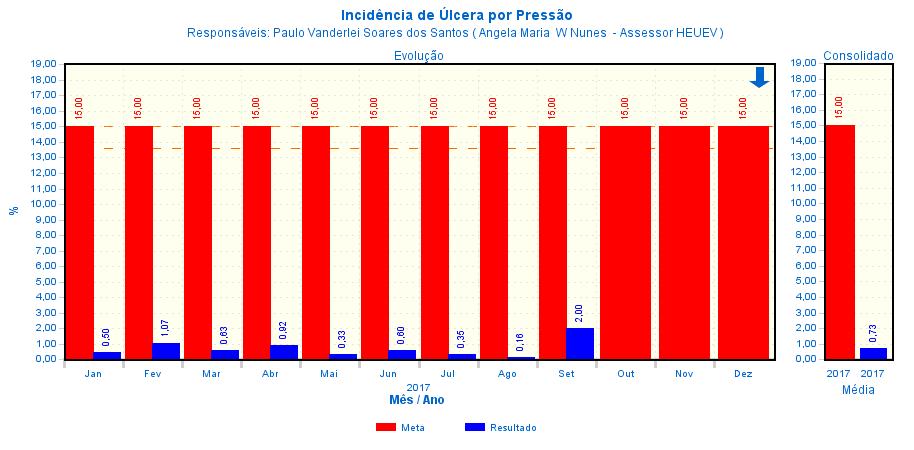 Na competência de setembro de 2017, foi alcançado em 1,40 no dindicador de IPCS, 5,63% no indicador taxa de cirurgias canceladas, 0,00% infecção relacionada à cirurgia de fêmur e 2,00% incidência de