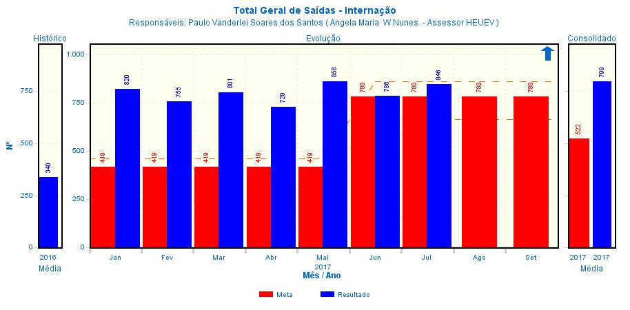 3 INDICADORES QUANTITATIVOS Saídas Hospitalares Serviços Contratados Meta Média 1º SEMESTRE Jul/2017 % Alcance das Metas Julho/2017 Clínica Médica 325 331 133,50% 98,19% Saídas Clínica Cirúrgica