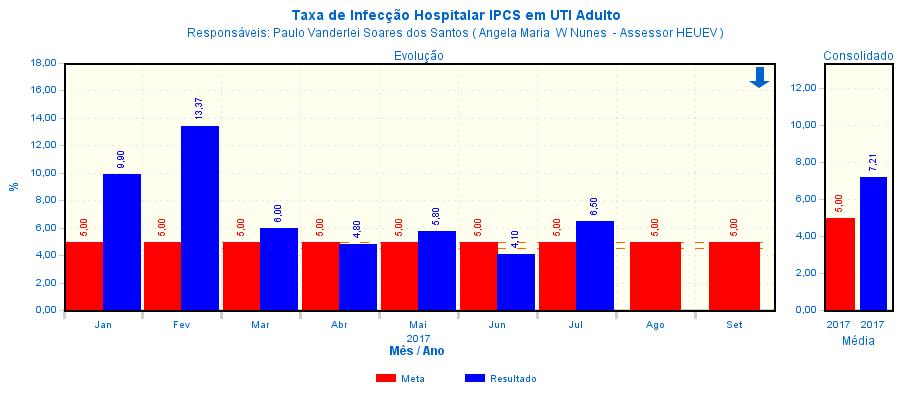 4 INDICADORES QUALITATIVOS INDICADOR META Jan/2017 Fev/2017 Mar/2017 Abr/2017 Mai/2017 Jun/2017 Jul/2017 Apresentação Controle de Infecção Hospitalar Tipo IPCS Taxa de cirurgias canceladas Infecção