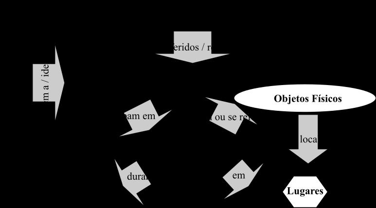 814 Figura 3: Um meta-esquema qualitativo do CIDOC CRM. Fonte: Doerr (2003, p. 85).