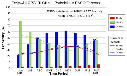 PROBABILIDADE DE EL NIÑO