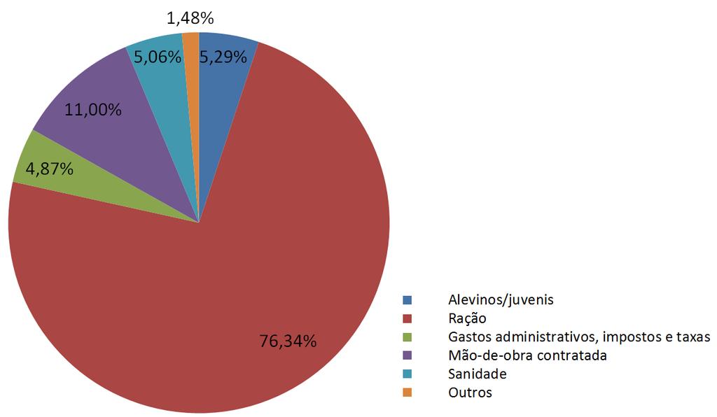 O infográfico a seguir mostra o percentual dos itens de despesas no custo operacional efetivo(coe) típico do Castanhão.