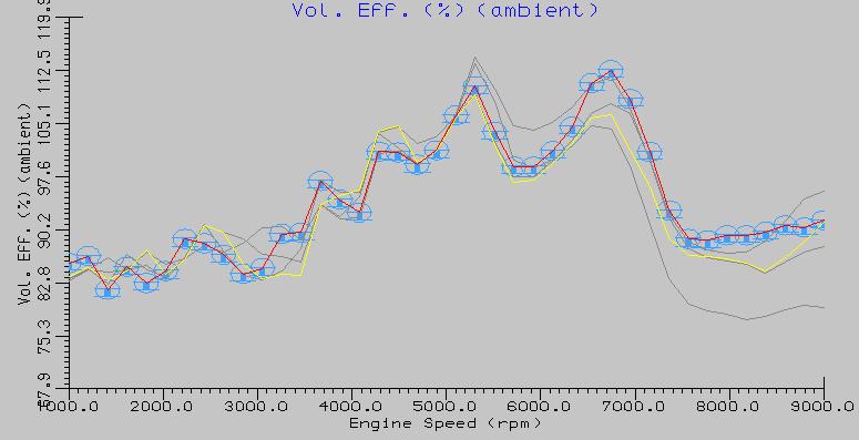 importância das tubulações ao comparar a eficiência do motor com os dutos (linhas contínuas) e sem os dutos (linhas tracejadas).