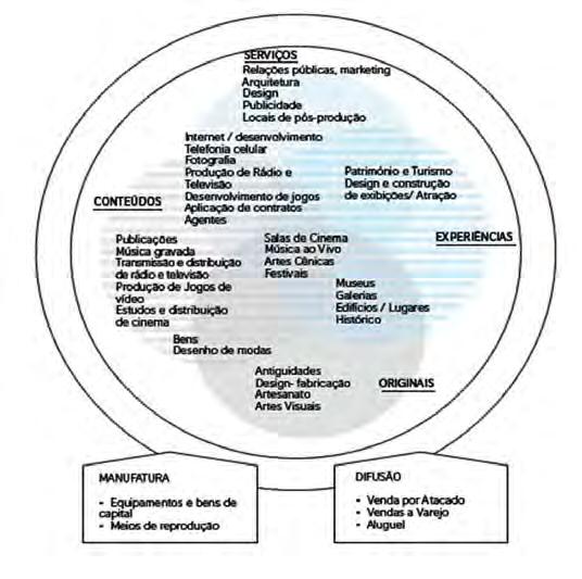 FIGURA 4: Proposta de áreas para atividades criativas. Fonte: BOP CONSULTING, 2010, p.