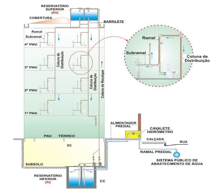 8 ramais. Por fim, tem-se o barrilete ou colar que é a ramificação das tubulações do reservatório até as colunas. Figura 3 Elementos do sistema predial de água fria Fonte: Oliveira (2018).