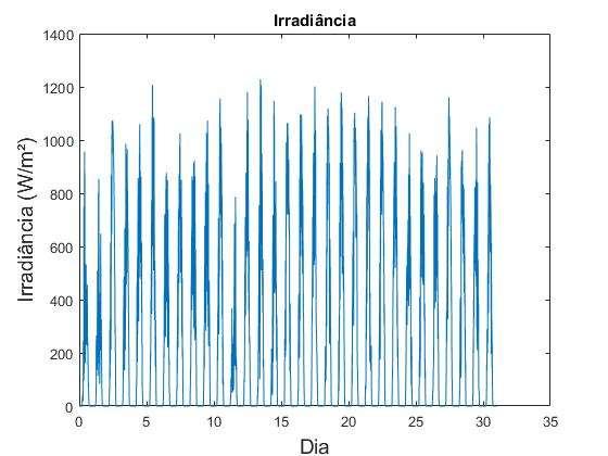 Figura 6 Irradiância ao longo do mês de Março de 2017, através da estação meteorológica do LES.