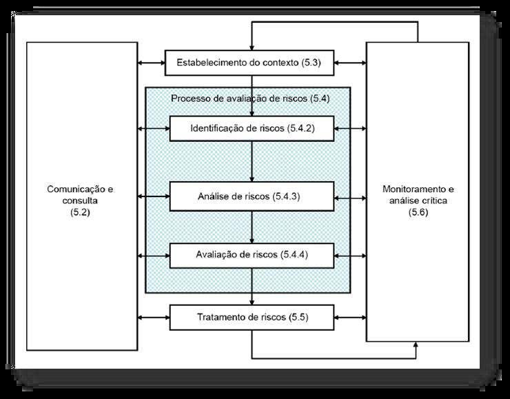 Figura 1 - Processo de Gestão de Riscos da ISO 31000 (ABNT,2009) 8.