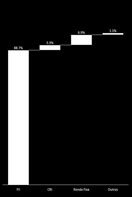 Composição da carteira (% Total Ativos) BTCR FEXC NSLU BRCR Top 20 FIIs na carteira Segmento de Atuação (% PL) 1 (% Total Ativos) 5.6% 5.5% 9.7% 11.