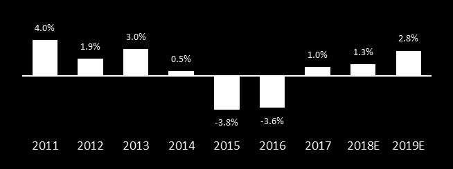 baixos 1 Recuperação do PIB 2 Seguindo uma tese fundamentalista continuamos otimista para o mercado de FIIs, tanto pelo contexto macroeconômico como para cada uma das diversas classes de FIIs: 8.0% 6.