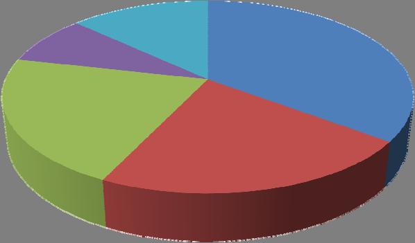 Participação das Vendas da Cemig D (%) 8% 13% 35% 22% 22% Residencial Industrial Comercial Rural Outros RME- LIGHT Na tabela abaixo temos