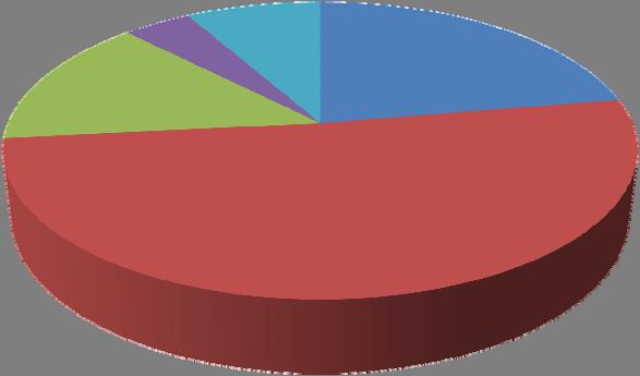 Quantidade de energia Vendida MWh 1T09 1T08 % Residencial 2.446.236 2.236.580 9,4 Industrial 5.593.627 6.101.503-8,3 Comercial 1.566.568 1.477.530 6,0 Rural 455.518 456.423-0,2 Outros 896.961 868.