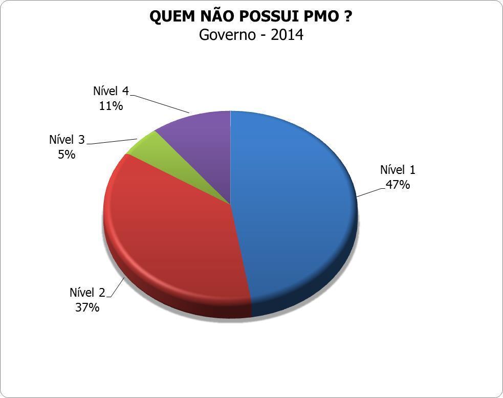 Perfil dos participantes: Quem não possui PMO?