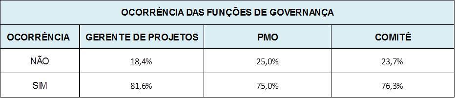 Ocorrência das Funções de Governança A função Gerente de Projetos é a mais utilizada.