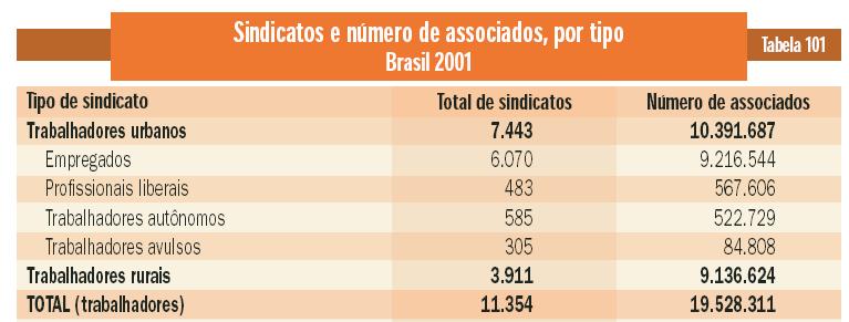 NÚMERO DE SINDICATOS E SINDICALIZADOS NO BRASIL Fonte: Dieese - 2001