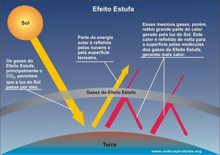 Efeito estufa é natural da atmosfera terrestre.