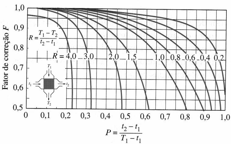 Gráfico do fator de correção (F) para um trocador de calor de escoamento cruzado em um único passe e com os dois fluidos sem mistura (adaptado de CENGEL, Y.A. Transferência de Calor e Massa.