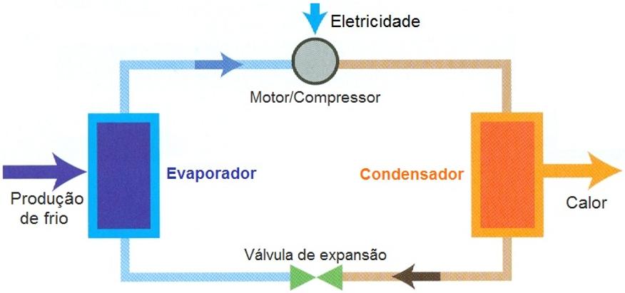 Capítulo 2. Revisão bibliográfica 18 Figura 2.1 Comparação entre sistemas de refrigeração por compressão e absorção de vapor. (a) Refrigeração por compressão de vapor.