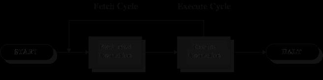 Ciclo de Execução de Instruções Cilco de dois estágios: Busca (fetch) Executa 9 Ciclo de Busca (fetch cycle) O Contador de Programa (PC) mantém o endereço da próxima instrução na memória.