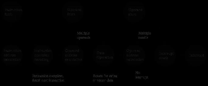 Interrupt Cycle (ciclo de interrupção) Acrescentado ao ciclo de instrução Processador verifica se há interrupção Indicado por um sinal de interrupção Se não há interrupção, busca a próxima instrução