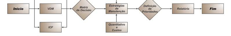 Figura 2 Seqüência de atividades relacionadas ao módulo de soluções de conservação do SGP-DER/SP.