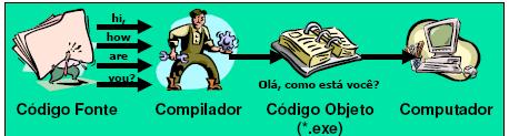 Tipos de Tradutores COMPILADOR X INTERPRETADOR Por não exigirem conversão para linguagem de máquina em tempo de execução, os programas objeto