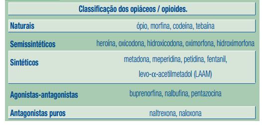 Introdução: Classificação dos Opiáceos/Opioides quanto à origem Projeto
