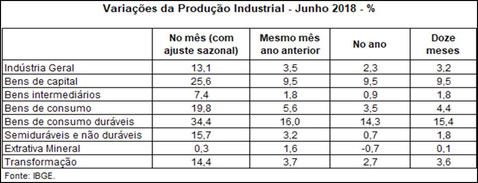 A produção Industrial Brasileira em junho de 2018 O desempenho da indústria brasileira em junho de 2018 apresentou, no levantamento com ajuste sazonal, crescimento de 13,1%.