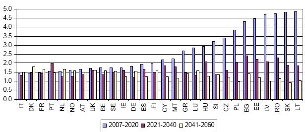 Grupo V Considere as seguintes projecções demográficas e económicas para os países da União Europeia.