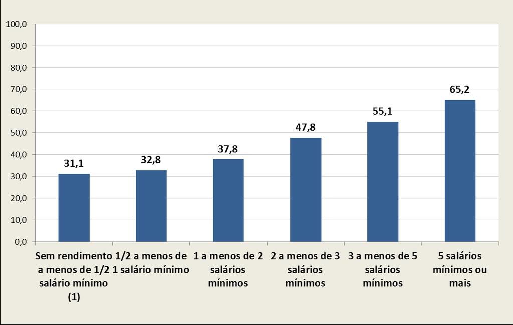 Percentual de pessoas de 15 anos ou mais de idade que praticaram esporte e/ou atividade física, segundo a classe de rendimento mensal domiciliar per capita - Brasil -