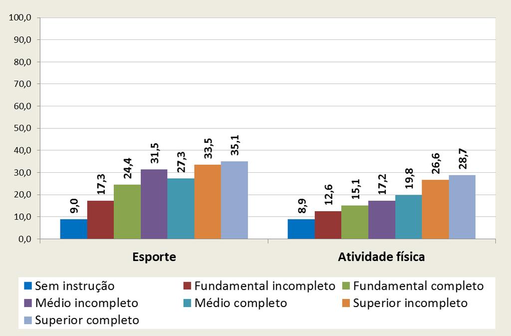 Percentual de pessoas que praticavam esporte e percentual de pessoas que praticavam atividade física Brasil 2015 Quanto maior a escolaridade maior