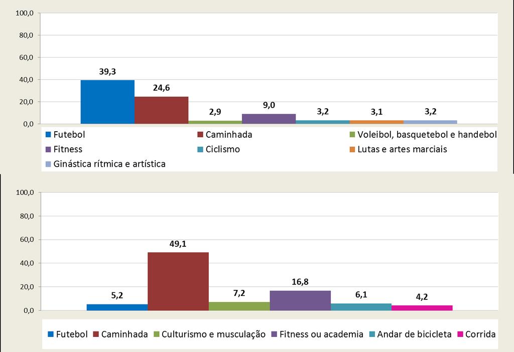 Modalidades de esporte e de atividade física (distribuição de pessoas) Brasil 2015