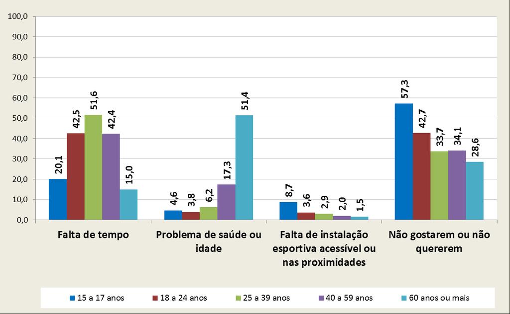 Motivo para não praticar esporte por idade (distribuição de pessoas) Brasil 2015 57,3% das pessoas de 15 a 17 anos de idade não praticam