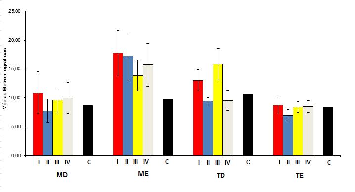 31 CONDIÇÃO DE LATERALIDADE DIREITA Na condição de lateralidade direita, não houve diferença estatística significante (p 0,05) para os músculos mastigatórios analisados, ao longo do tempo de 1, 2, 3