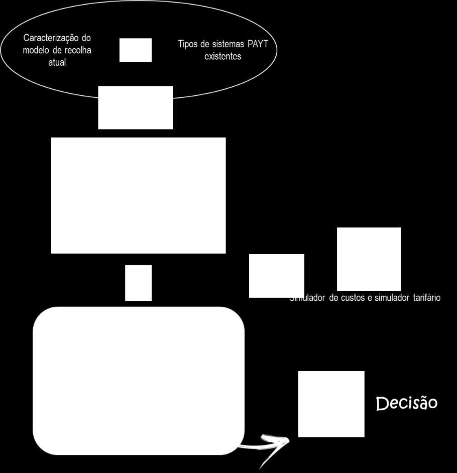 Figura 11 - Diagrama sequencial das atividades para decisão do modelo PAYT a adotar Uma vez decidido o modelo a implementar, deve a entidade gestora traçar em linhas gerais a arquitetura do sistema