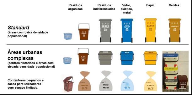 As frequências de recolha variam entre 1 vez por semana a 3 vezes por semana, no caso de áreas urbanas complexas, e de 1 vez cada 15 dias a 2 vezes por semana, em zonas com baixa densidade
