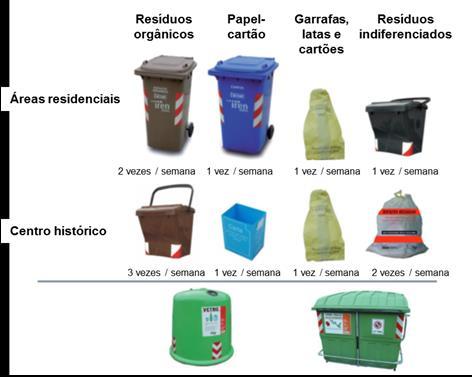 estratégia de gestão de resíduos, que passou a apostar em políticas de redução da produção de resíduos (Zero Waste).