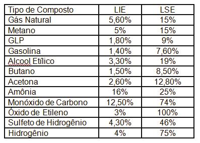 Abaixo segue alguns dados de LIE e LSE.