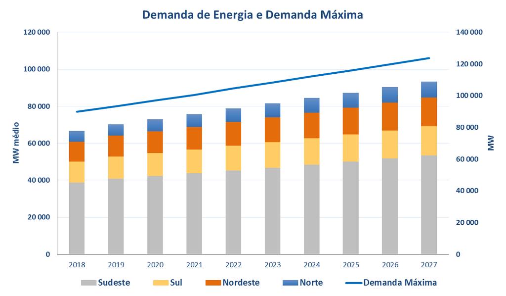 Projeção de Carga e Demanda de Potência Cenário Referência OcrescimentomédioanualdacargadoSINéde2.960 MWmédios. Taxa de Crescimento (% a.a.) 2018 2019 2020 2021 2022 2023 2024 2025 2026 2027 Cenário de Referência 3.