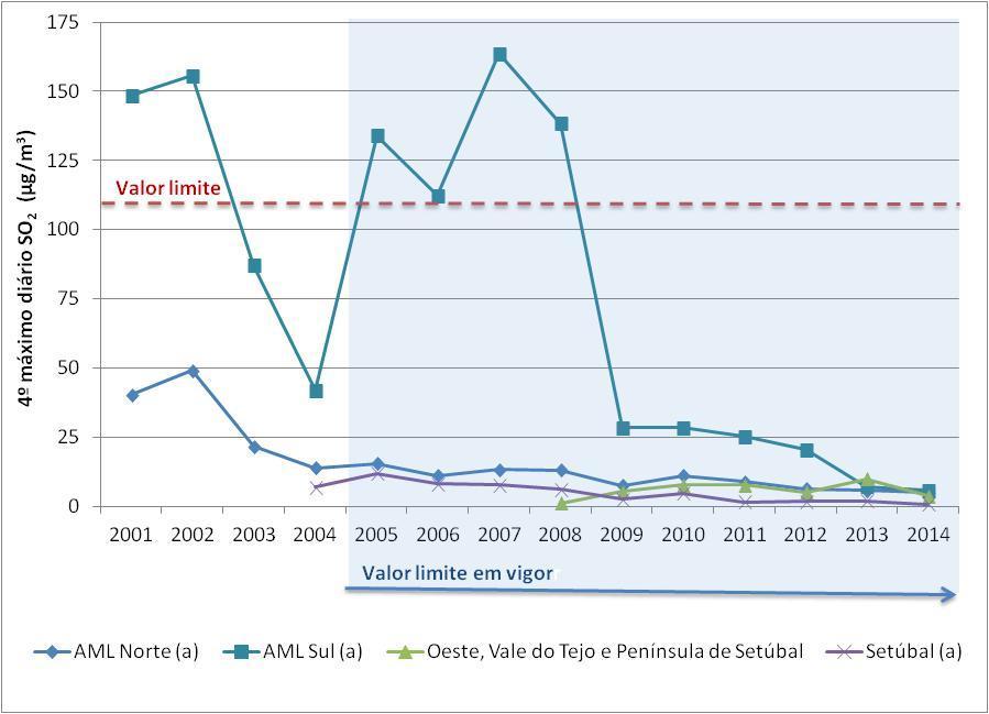 sendo que a partir de 2013 os níveis registados nesta aglomeração já não se destacam dos níveis das