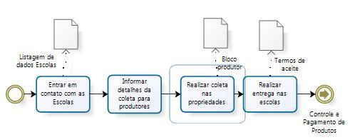 A abaixo a figura 2 apresenta o mapeamento da gestão de logística, que combina coleta e distribuição dos produtos.
